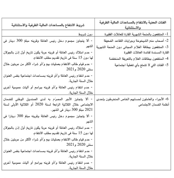 منحة الـ300 دينار: المنتفعون وكيفية التسجيل(فيديو)