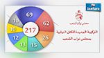 ARP : Le bloc parlementaire de Nidaa Tounes compte désormais 62 députés