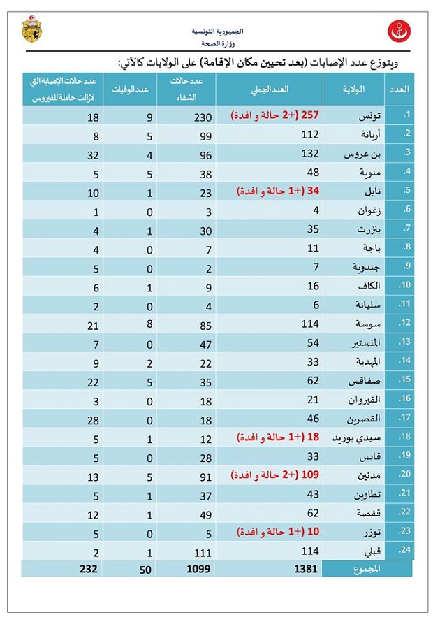 توزيع الحالات.jpg