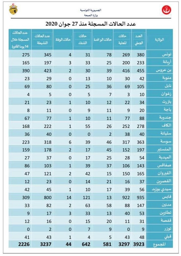 عدد الحالات المسجلة منذ 27 جوان 2020.jpg