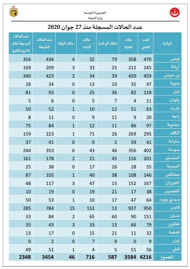عدد الحالات المسجلة من فتح الحدود.jpg