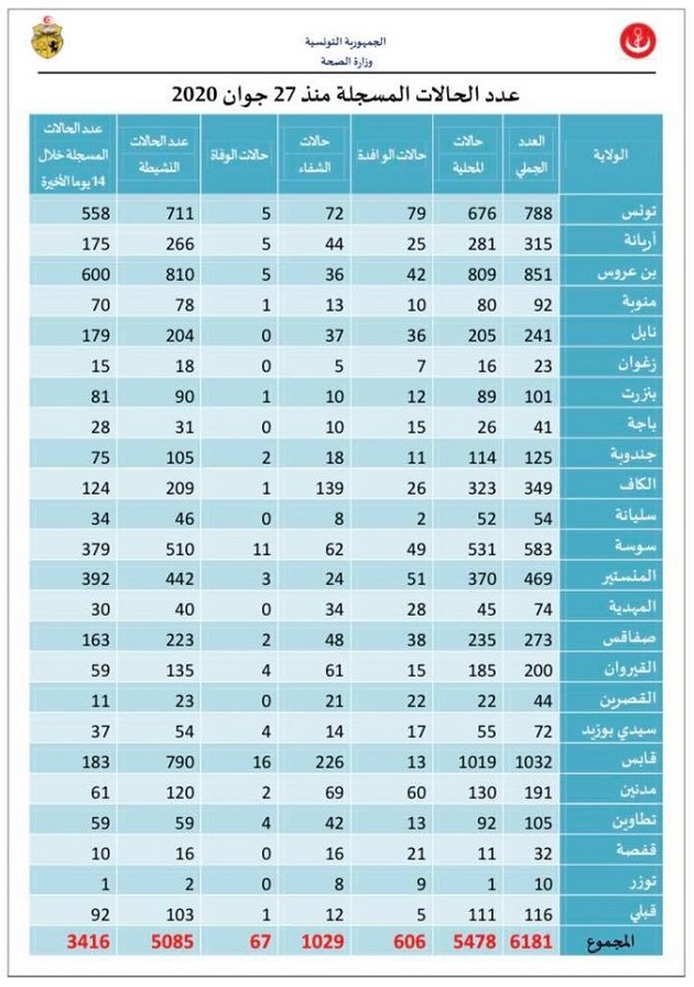 عدد الحالات المسجلة منذ فتح الحدود.jpg