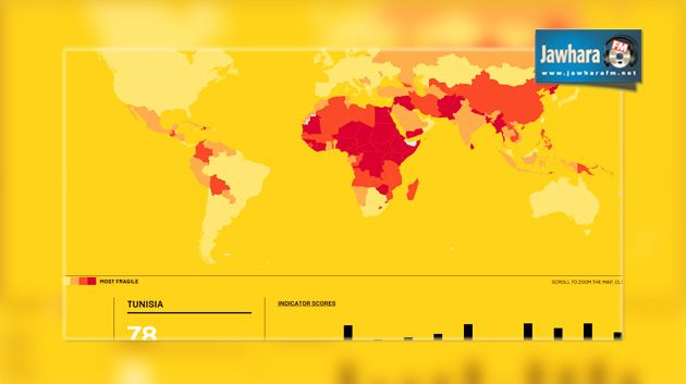 تقرير حول الدول الهشة والفاشلة : تونس في المرتبة 78 عالميا