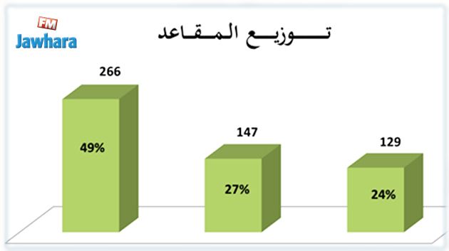 وزارة التعليم العالي تعلن عن نتائج انتخابات المجالس العلمية