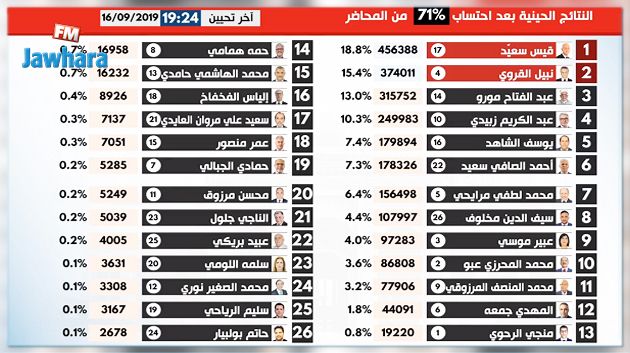 موعد الإعلان عن النتائج الأولية للانتخابات الرئاسية