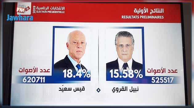 النتائج الأولية للانتخابات الرئاسيّة السابقة لأوانها