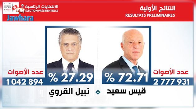رسمي : قيس سعيّد يفوز في الانتخابات الرئاسيّة