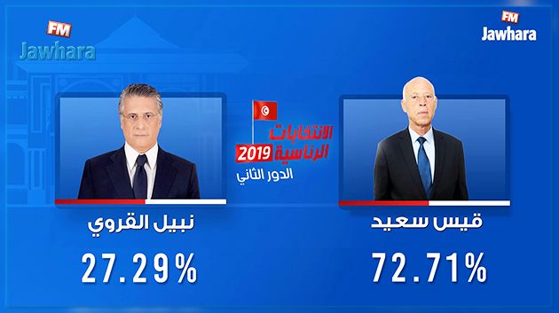 النّسب التي تحصّل عليها سعيّد والقروي في مختلف الولايات والدوائر 