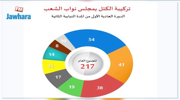 تركيبة جديدة للكتل البرلمانية