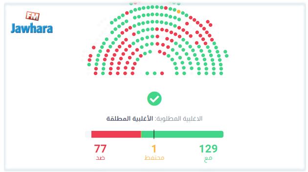 نائب وحيد احتفظ بصوته في جلسة منح الثقة : هذه هويته