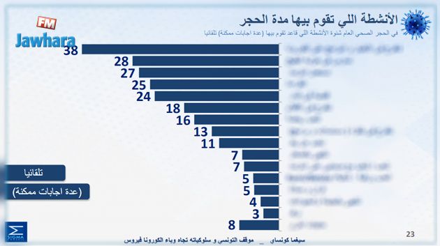 سيغما كونساي: هكذا يُقضّي التونسي يومه خلال الحجر الصحي العام