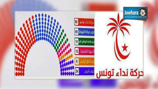  نداء تونس يستعيد مقعده الثالث بالقصرين