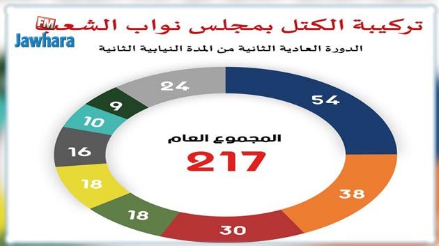 تركيبة جديدة للكتل البرلمانية