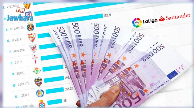 رابطة الليغا توقع اتفاقية ضخمة لدعم المسابقة والأندية وتحل أزمة الريال و البرصا