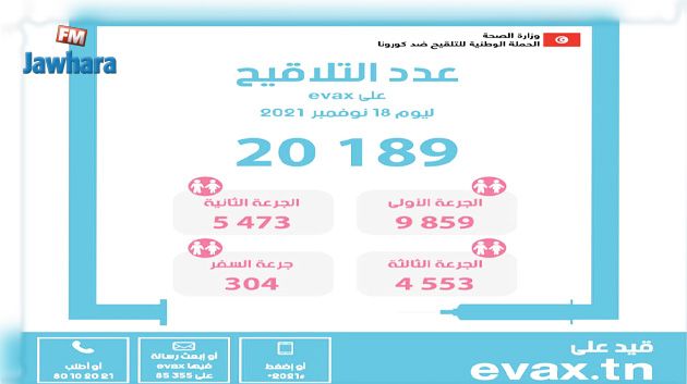وزارة الصحة: تطعيم 20189 شخصا ضد كورونا أمس الخميس