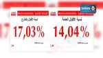 نسب الإقبال على التصويت :  17,03% في الخارج و 14,04% في الداخل 