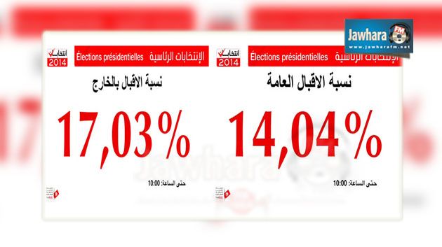نسب الإقبال على التصويت : 17,03% في الخارج و 14,04% في الداخل