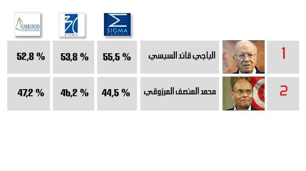 نتائج التصويت للمترشحين للرئاسية وفق مؤسسات سبر الأراء