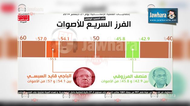 مراقبون : فوز السبسي بالرئاسية بنسبة تتراواح بين 54.1 و57%