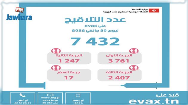 وزارة الصحة: تطعيم أكثر من 7 ألاف شخص باللقاح المضاد للكورونا أمس