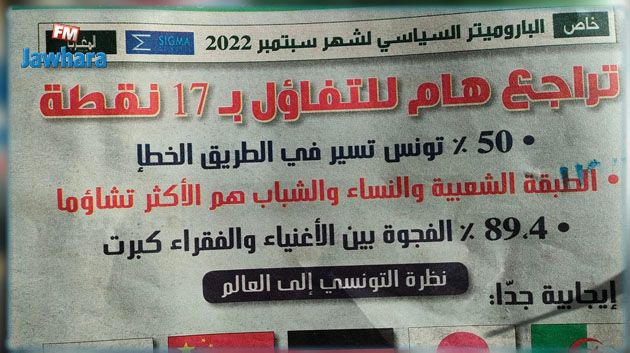 الباروميتر السياسي: تراجع حاد في منسـوب التفاؤل وصغار الشباب الفئة الأكثر تشاؤما 