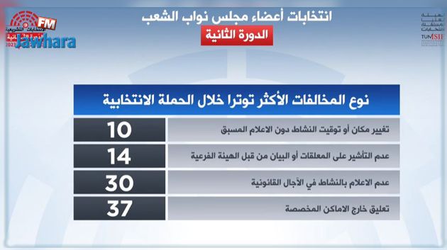 الدورة الثانية للانتخابات التشريعية: إلغاء كلي وجزئي لنتائج بعض المترشحين 