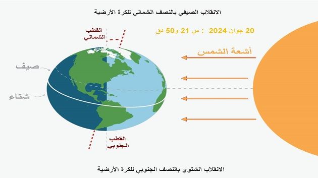 غدا الانقلاب الصيفي