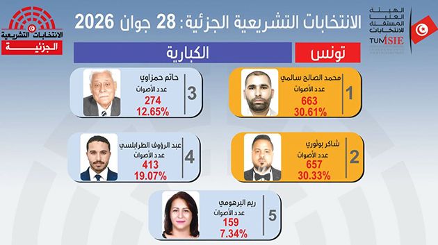 انتخابات الكبارية: محمد الصالح سالمي وشاكر بوثوري يمرّان إلى الدور الثاني