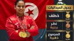 مونديال رفع الاثقال للناشئين والناشئات :غفران غريسة تهدي تونس ذهبيتين وبرونزية