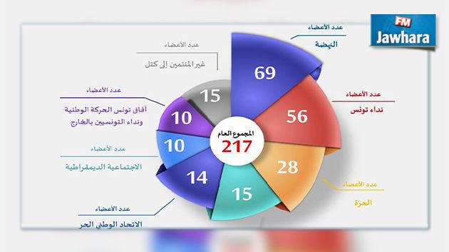 التوزيع الجديد للكتل في مجلس نواب الشعب