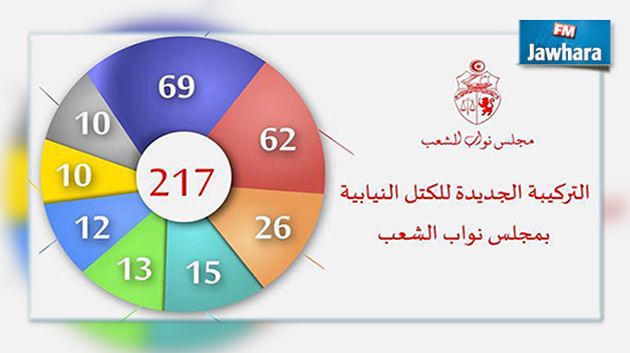 ارتفاع عدد نواب كتلة نداء تونس