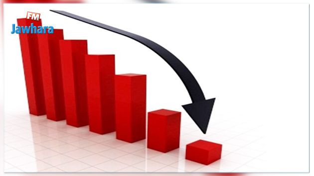 تراجع الإنتاج الصناعي بـ2.6 ٪