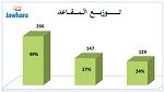 وزارة التعليم العالي تعلن عن نتائج انتخابات المجالس العلمية