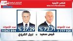 رسمي : قيس سعيّد يفوز في الانتخابات الرئاسيّة 