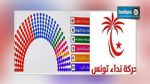 نداء تونس يستعيد مقعده الثالث بالقصرين