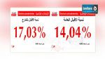 نسب الإقبال على التصويت :  17,03% في الخارج و 14,04% في الداخل 