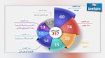 التوزيع الجديد للكتل في مجلس نواب الشعب