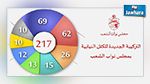 ارتفاع عدد نواب كتلة نداء تونس