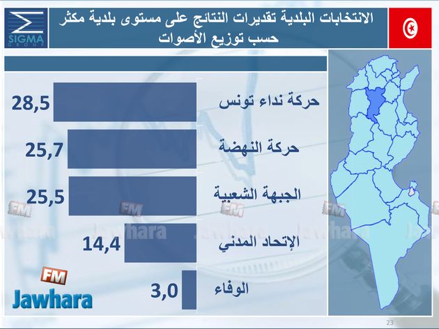 election 06-05-2018 11-02-45 PM CET 30.jpg