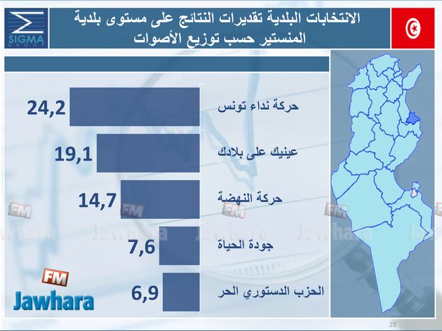 election 06-05-2018 11-04-27 PM CET 23.jpg