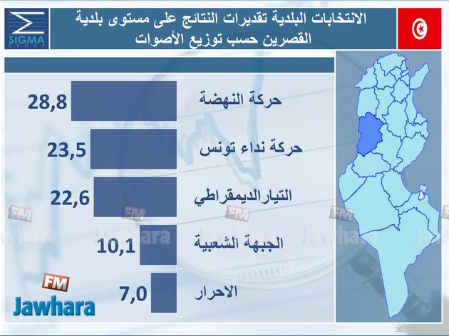 election 06-05-2018 11-06-35 PM CET 15.jpg
