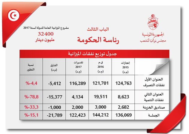Budget de la Pr&eacute;sidence du Gouvernement.jpg