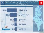 election 06-05-2018 10-58-55 PM CET 43.jpg