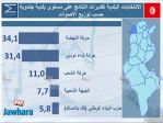 election 06-05-2018 11-01-50 PM CET 33.jpg