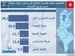 election 06-05-2018 11-02-24 PM CET 31.jpg