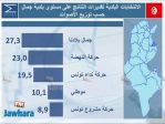 election 06-05-2018 11-04-40 PM CET 22.jpg