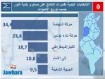 election 06-05-2018 11-06-46 PM CET 14.jpg