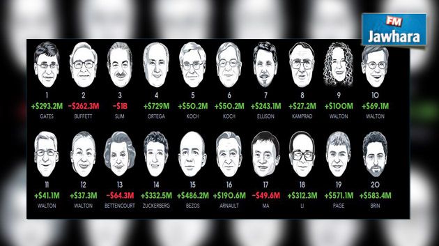 Le classement des personnes les plus riches dans le monde… mis à jour !