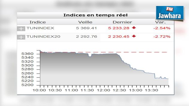 Attaque du musée de Bardo : Le Tunindex s’effondre