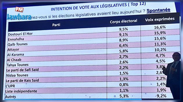 4 personnalités politiques jouissent de la confiance des Tunisiens